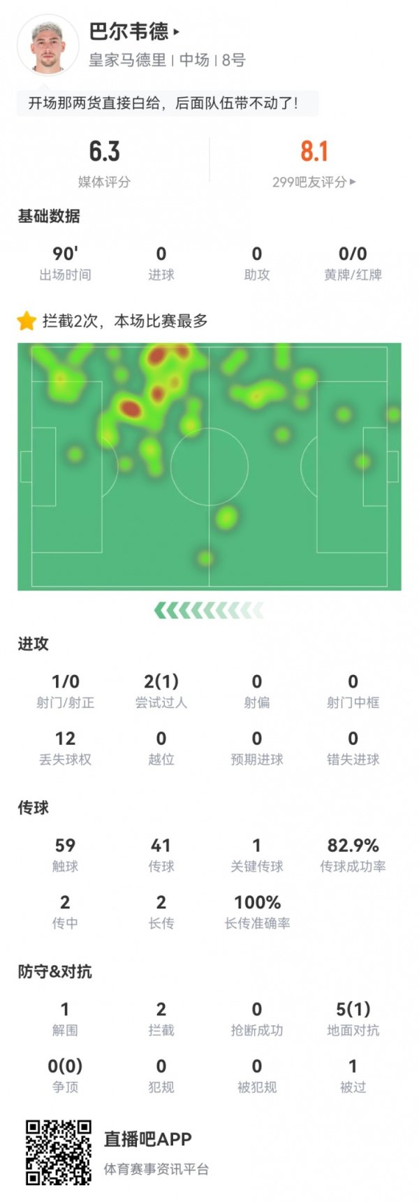 巴尔韦德客串右后场球员1解围1封堵2阻拦  1被过 5对峙 