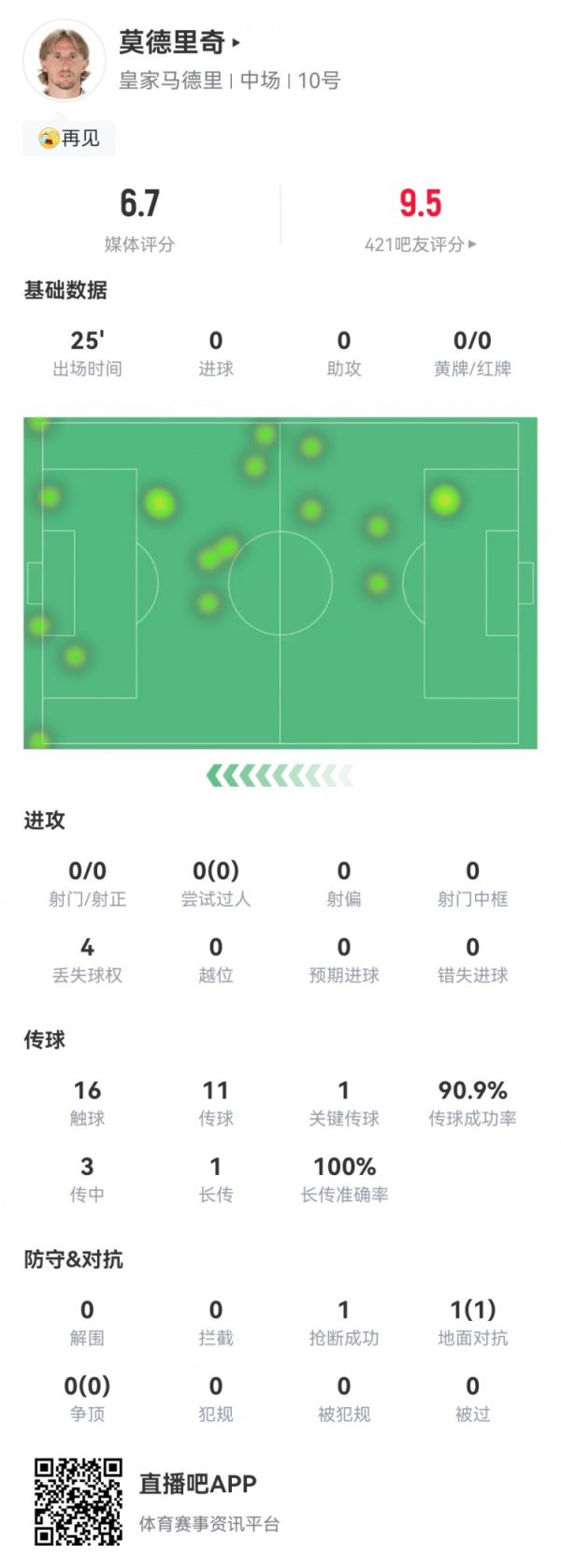 莫德里奇告别战数据：1关键传送球  +1抄截  1成功对峙 