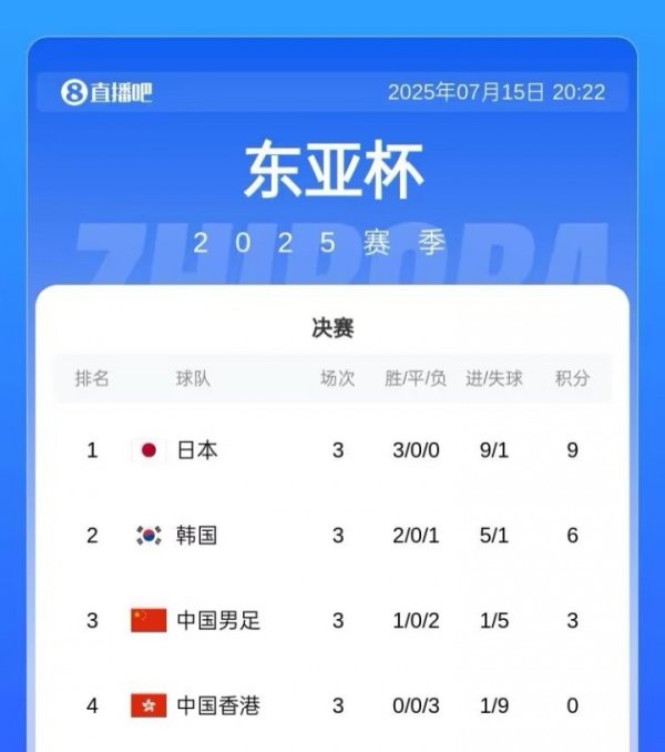 东亚杯积分榜：日本小胜韩国三战全胜成功蝉联第一名    ，国