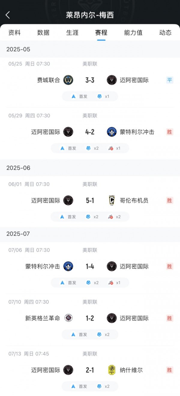 把把C😱梅西6轮11球4助率队5胜1平，多次单场2射1传、2