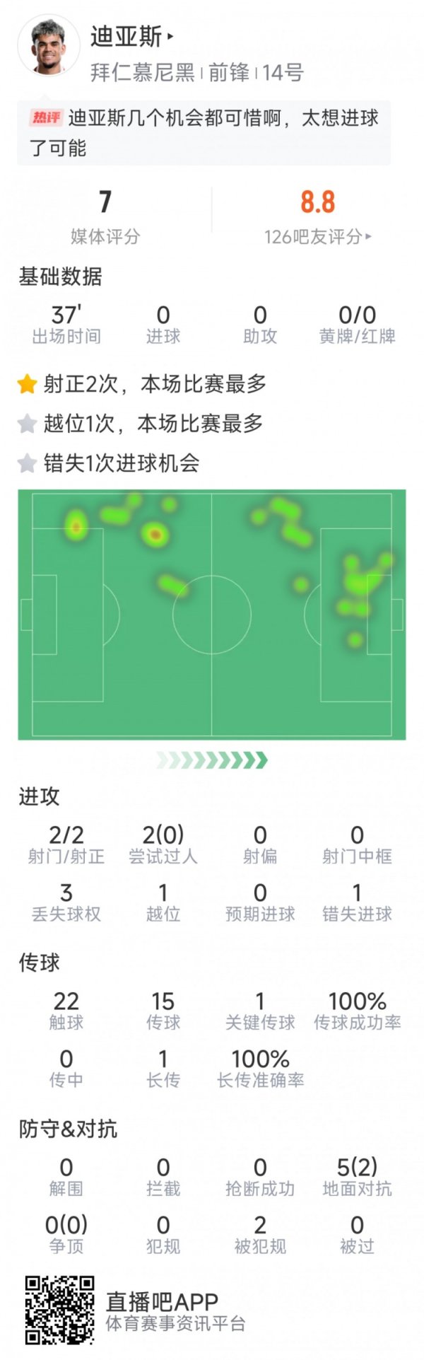 迪亚斯拜仁首秀数据：1次造点，2次射球  均射正，1次错失良