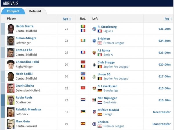 买买买💶英超升班马桑德兰夏窗已签下9人，花费1.414亿欧
