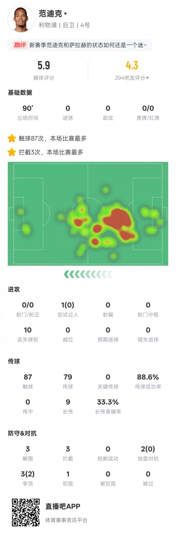 范迪克本场数据：2次地面对峙  皆失败，3次解围3次阻拦  ，评分5.9