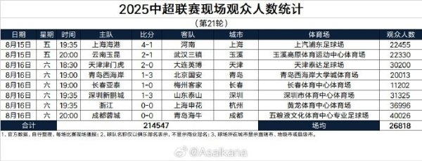 2025中超职业联赛  现场观赛人群  人数统计（第21轮）