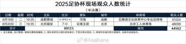 2025足协杯现场观赛人群  人数统计（准总决赛    ） ​​​