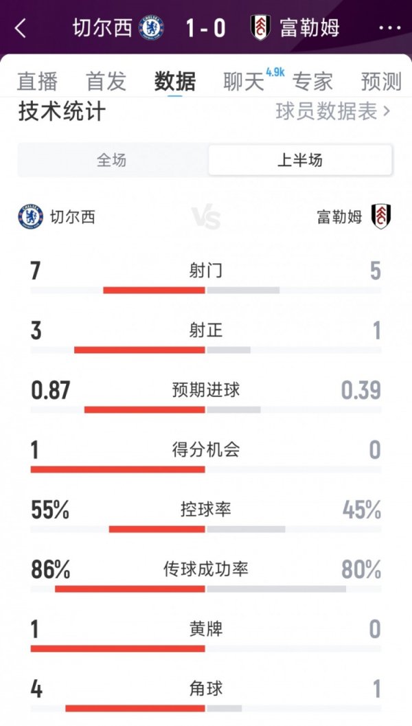补时得分  占先，切尔西1-0富勒姆半场数据：射球  7-5