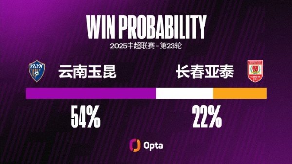 长春亚泰本赛季三次对阵升班马都未能得分