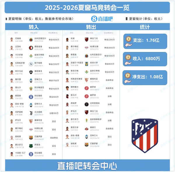 豪掷1.76亿！马竞夏窗：引进巴埃纳、汉茨科、拉斯帕多里等1