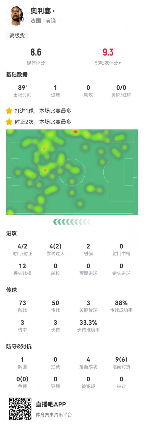 奥利塞本场4射2正进1球+3关键传送球   4抄截  +9对