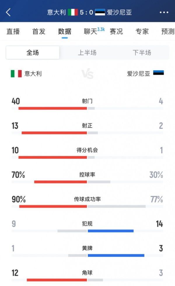 加图索上任焕然一新🤩意大利对爱沙尼亚狂射40脚 13次射正进