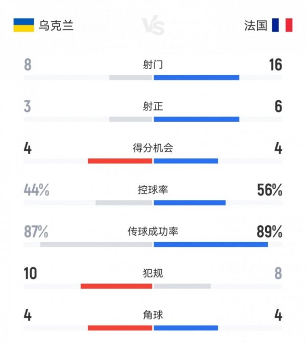 法国2-0乌克兰数据：射球  16-8，射正6-3，积分  