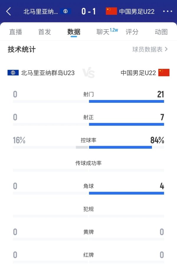 你想到了吗？U22国足1-0北马里亚纳半场数据：21射7正1