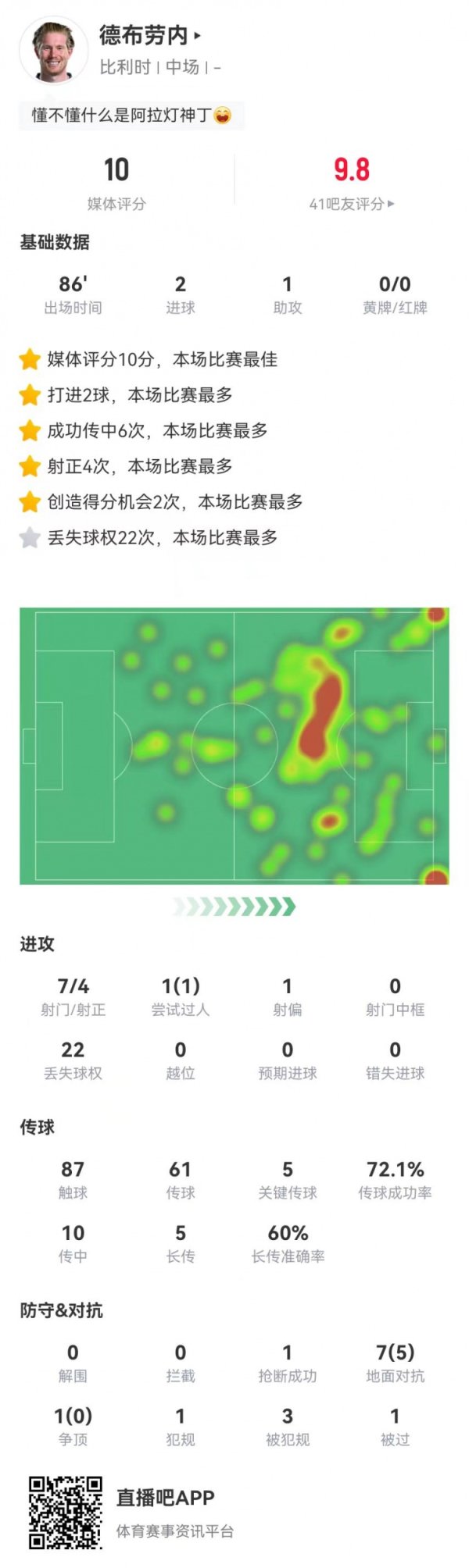 宝刀未老！德布劳内本场2球1助功  +5关键传送球   22