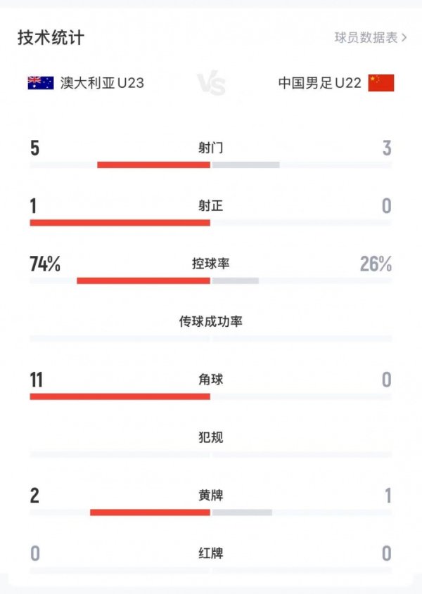 两队总计1射正！U22国足0-0澳大利亚数据：澳大利亚74%