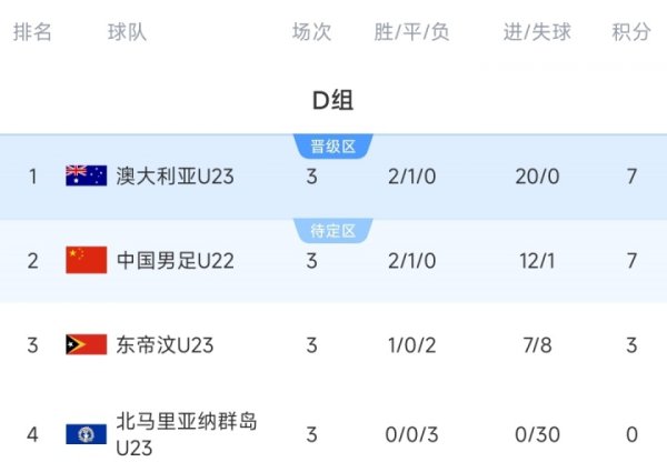 携手出线！积分榜：澳大利亚7分20净胜球头名出线，中国第2晋