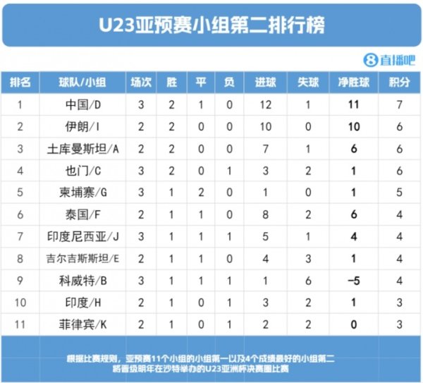 出线！U22国足7分11净胜球锁定成绩最好小组第二，晋级下一