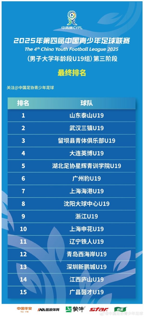 山东泰山成功蝉联第一名     第四届中青赛男子大学年龄段U