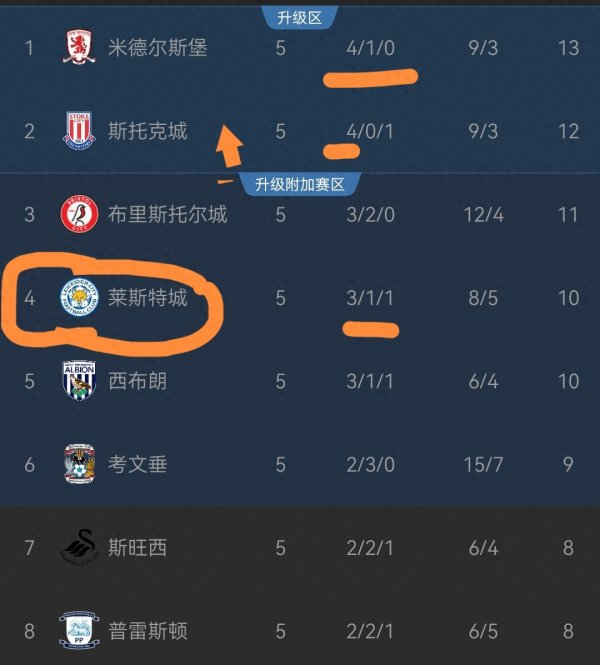 英冠: 领头羊绝平, 十人蓝狐2: 2, 伊普5: 0谢菲&
