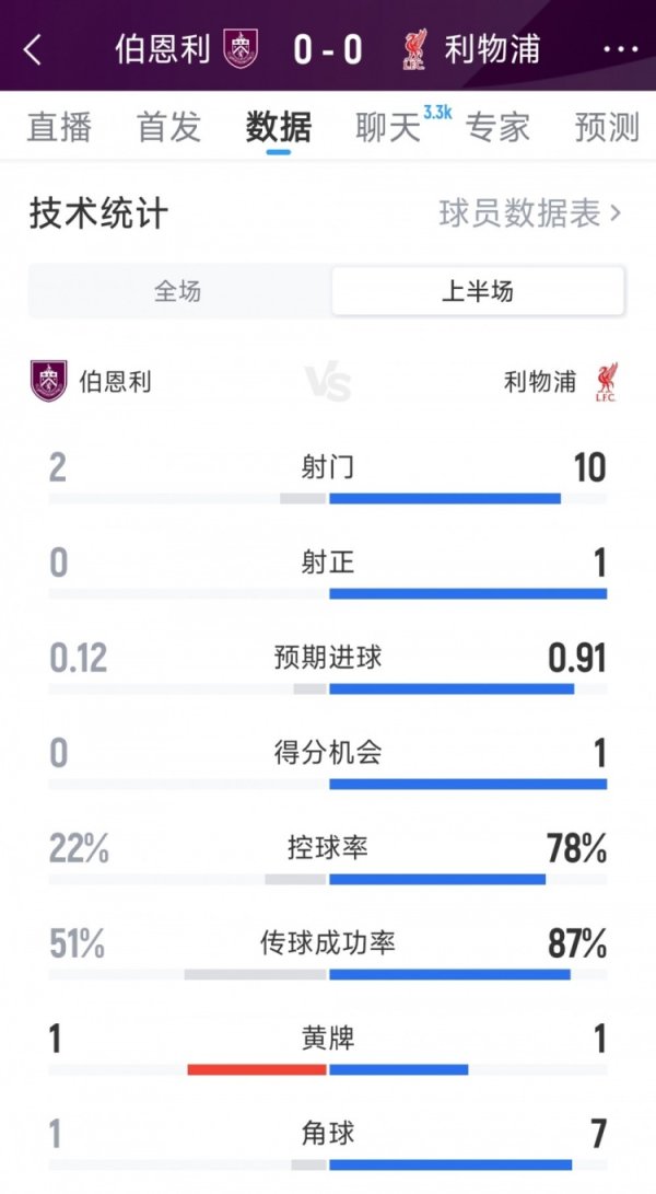 略显沉闷,利物浦0-0伯恩利半场数据:射球  10-2,射正