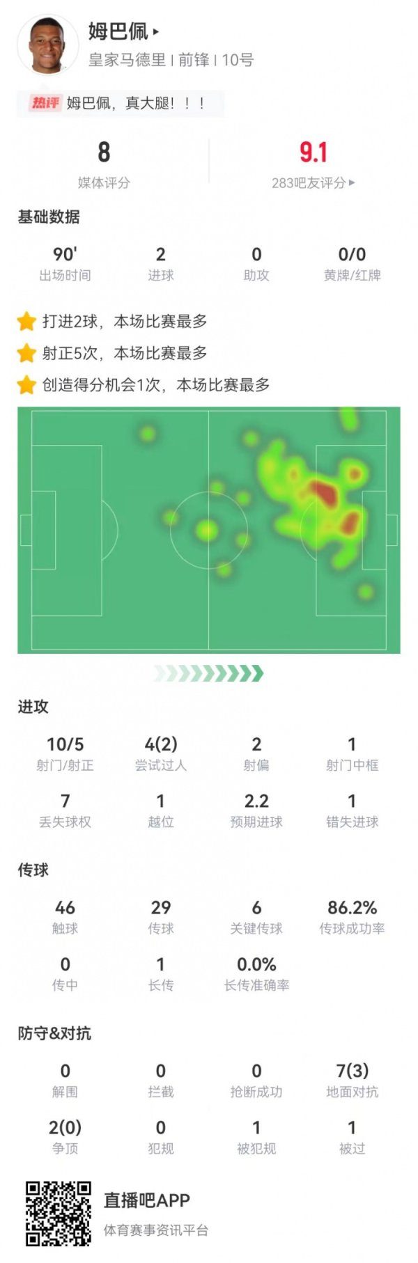 姆巴佩本场10射5正进2球+1中框1失良机 6关键传送球  