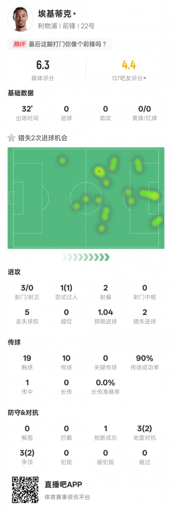 埃基蒂克本场数据：3射球  0射正2次错失得分  机会，评分
