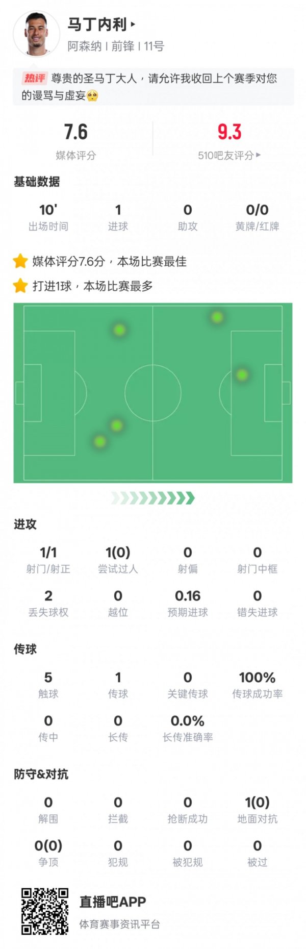 后备  绝平！马丁内利本场数据：1射球  1射正1得分  ，