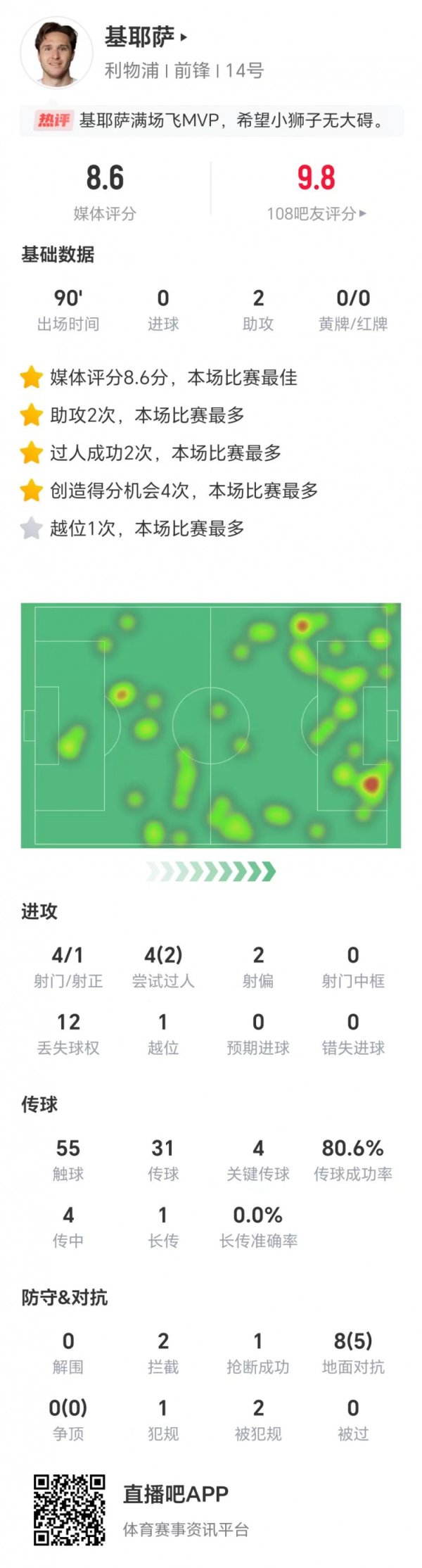 助功  双响！小基耶萨数据：4射1正，4关键传送球  ，获评8.6分全场最高