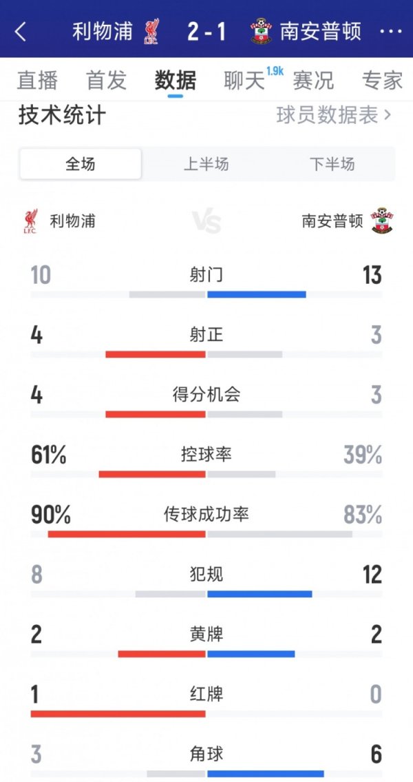 惊险过关，利物浦2-1南安普顿全场数据：射球  10-13，射正4-3
