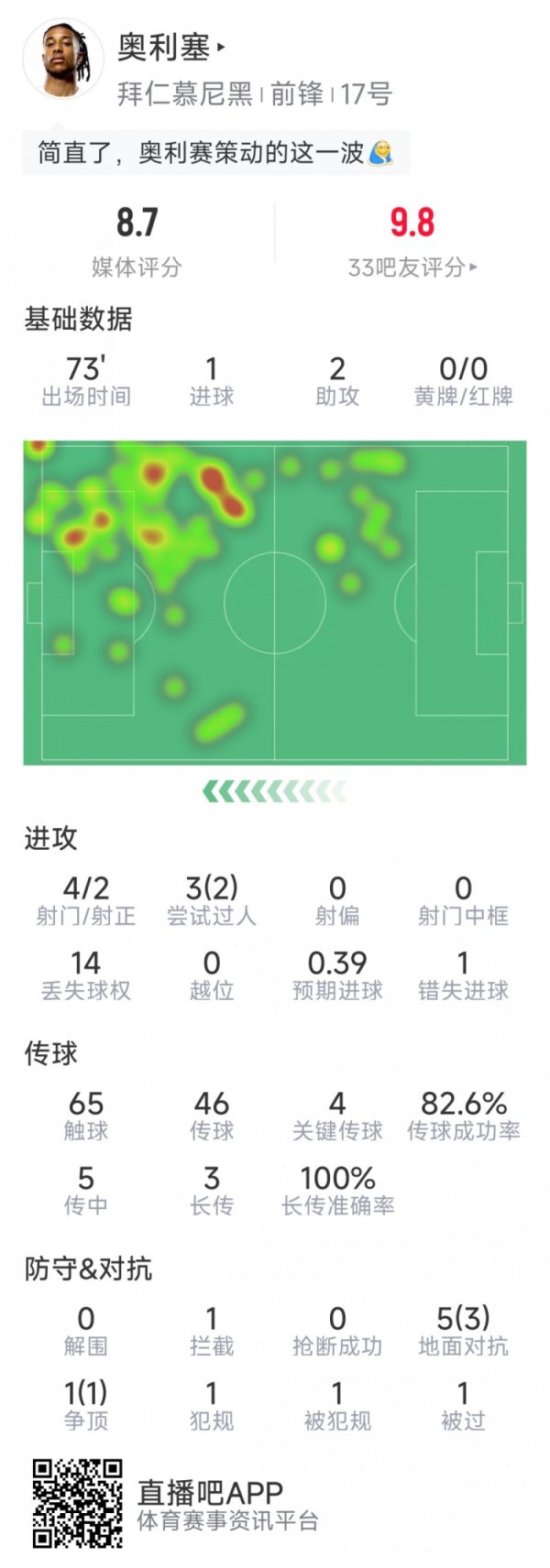 奥利塞本场数据:1粒得分  ,2次助功  ,4次关键传送球