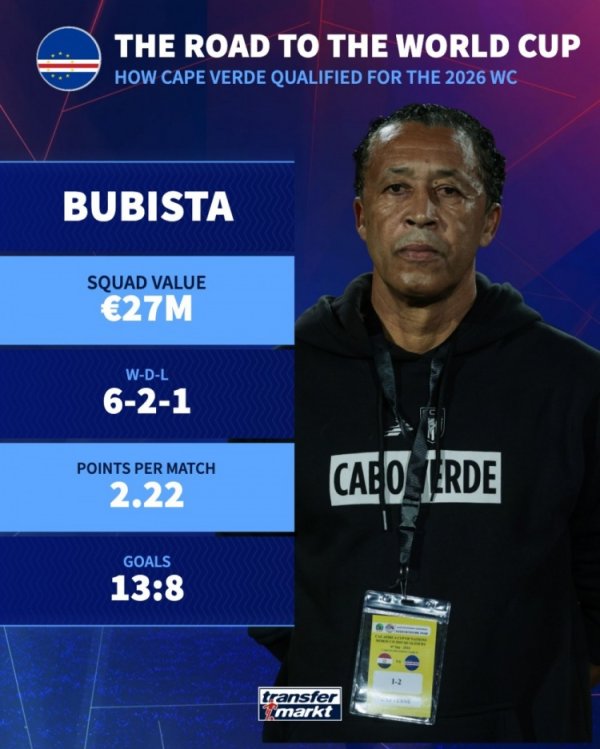 进军世界杯赛  ！佛得角总身价2700万欧，排名非洲球队第1