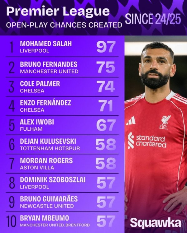 英超运动活动    战创造机会次数排行: 萨拉赫居首 B费、