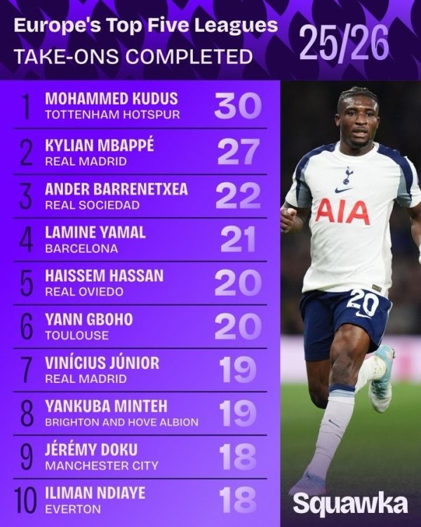 谁最能过人? 五大职业联赛  过人榜: 库杜斯30次第1!