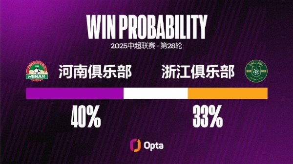 河南连续三次中超对浙江都有得分  ，但也连续五场中超对浙江都