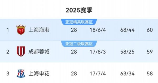 彻底白热化！中超还剩2轮，正数3名、倒数3名之间均1分之差