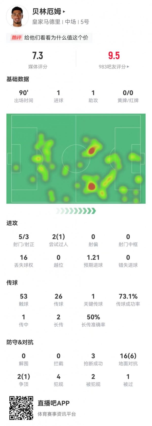 贝林厄姆本场5射3正进1球 1助功  +1关键传送球   1