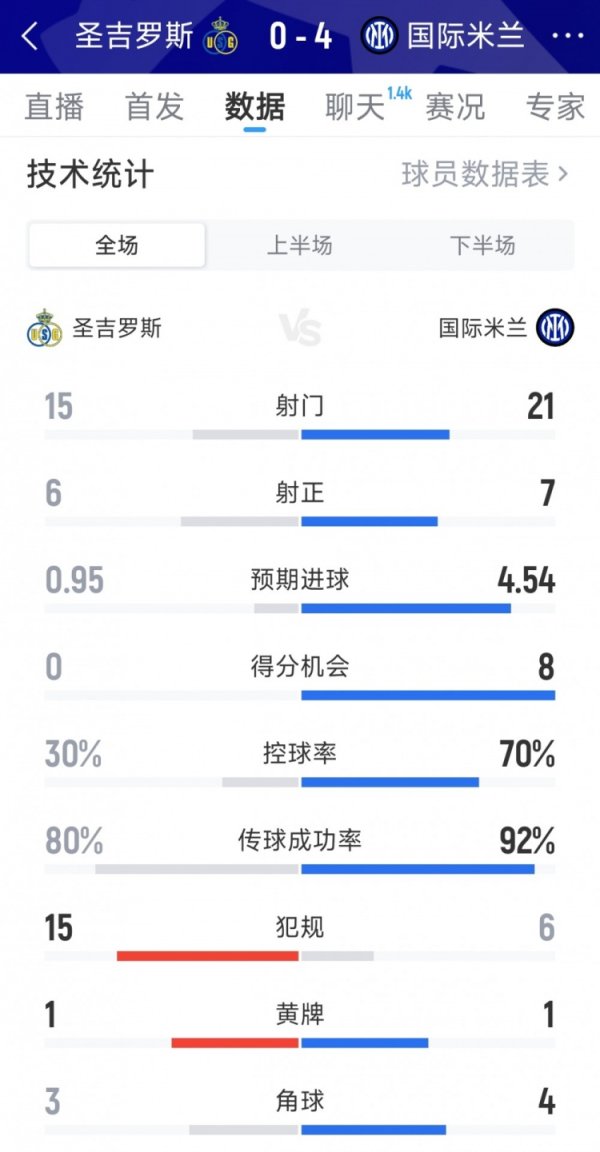 国米4-0圣吉罗斯全场数据：射球  21-15，射正7-6，