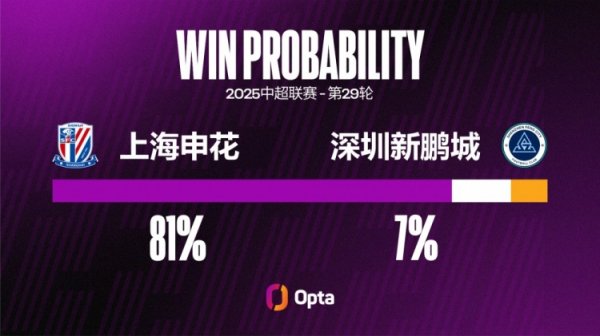 上海申花本赛季被对手在危险区域  外攻入9球，是他们自201