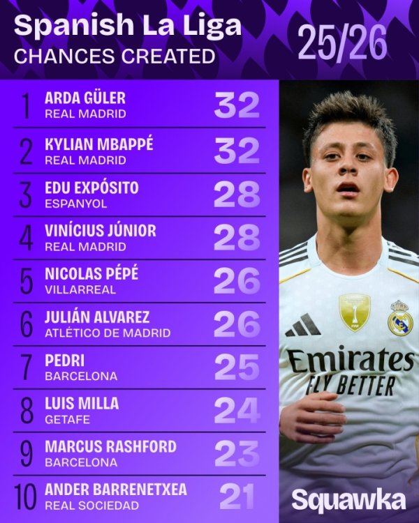 本赛季西甲创造机会次数：居莱尔、姆巴佩32次最多