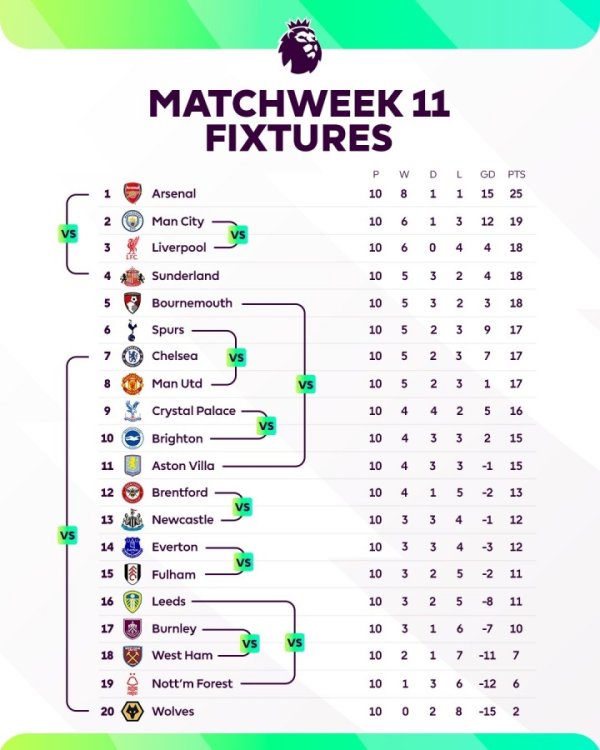 场场焦点！本轮英超：前四捉对厮杀，曼联踢热刺，下半区大混战