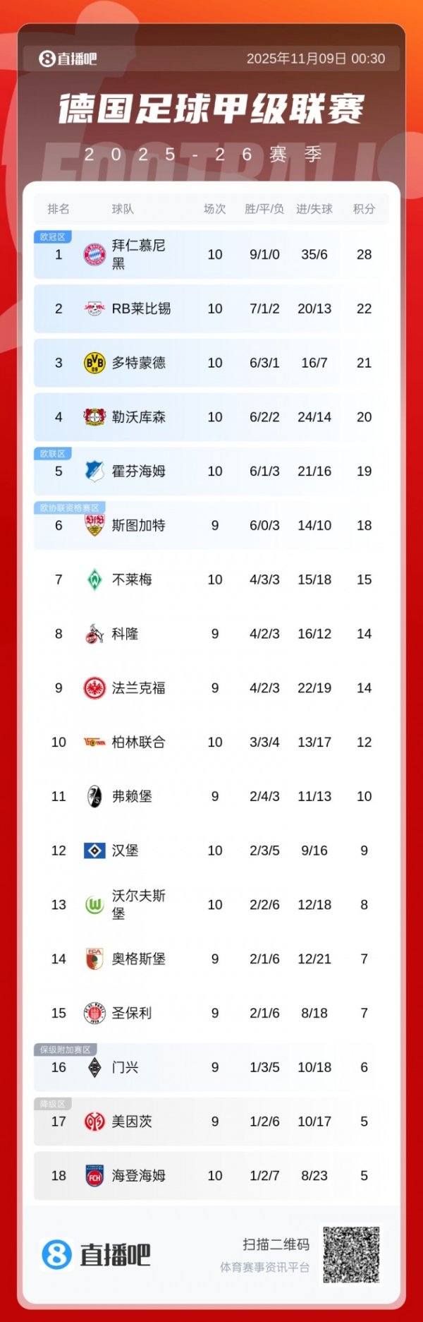 德甲积分榜：拜仁6分领跑，莱比锡第2，多特遭绝平第3，药厂第