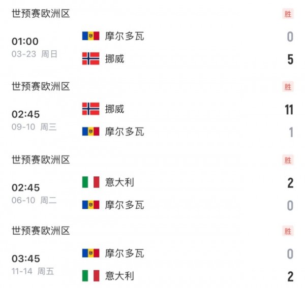 就输在虐菜？挪威2战垫底摩尔多瓦收获15净胜球，而意大利仅取